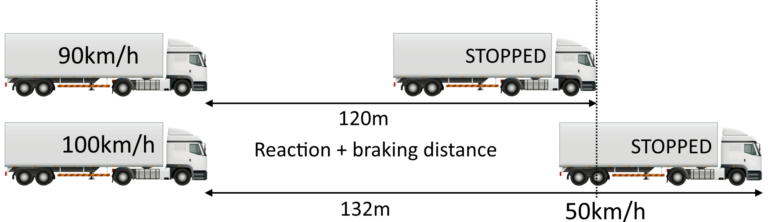 Heavy truck braking distances